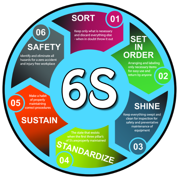 72004 5S, 6S, 7S lean manufacturing safety floor sticker